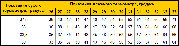 Психометрическая таблица для инкубации